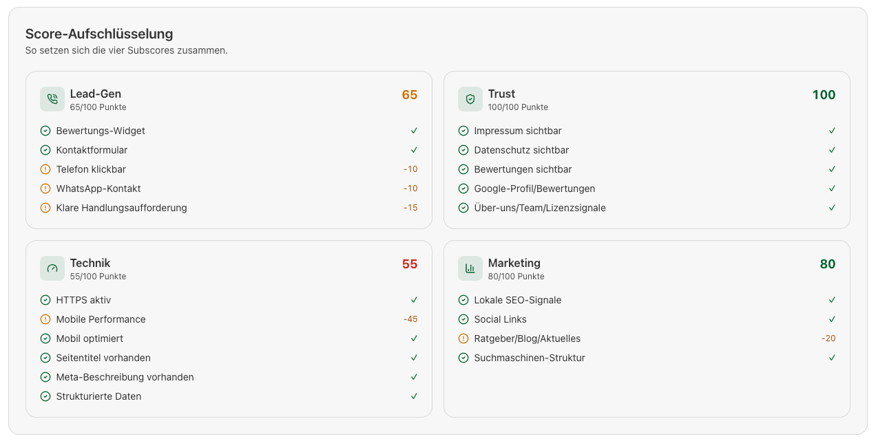 Score-Aufschlüsselung im Maklerwebsite-Check mit Lead-Gen, Trust, Technik und Marketing inklusive Punktabzügen