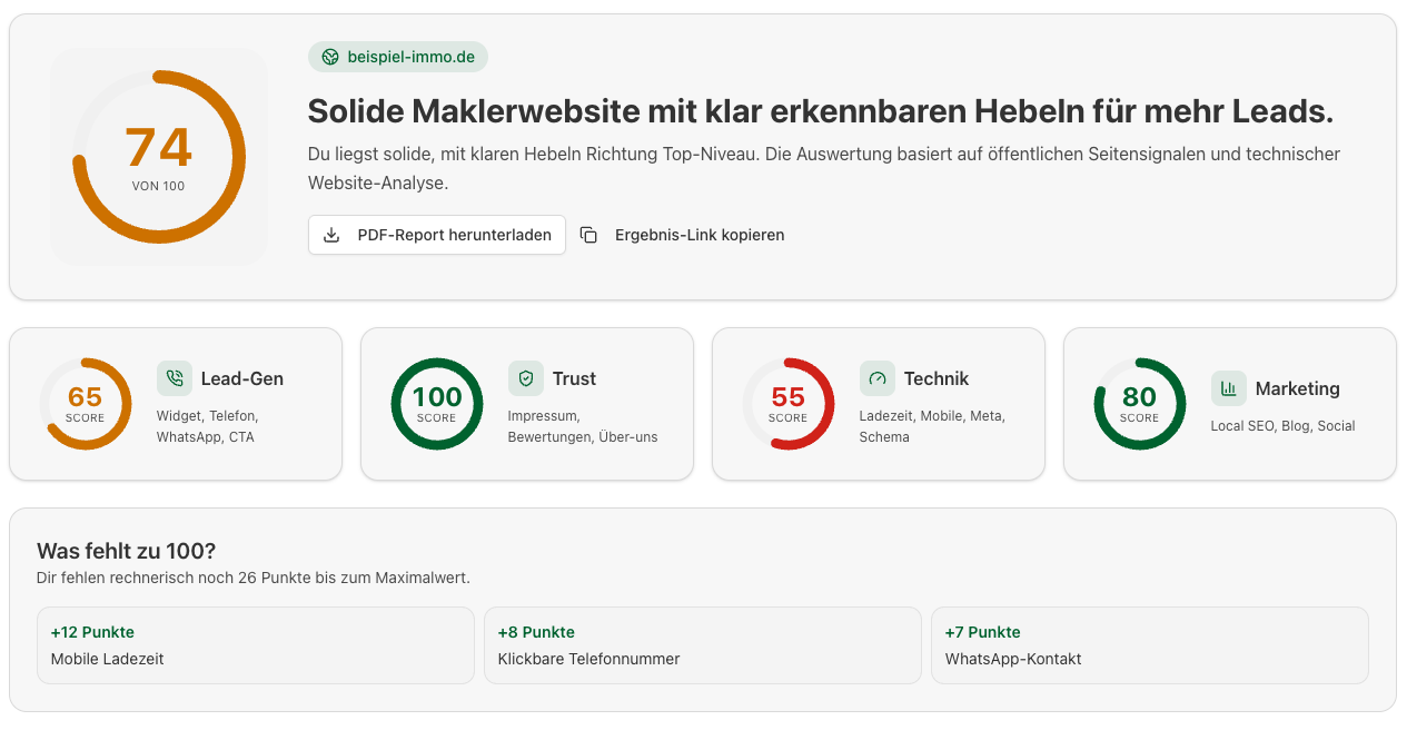 Beispiel-Ergebnis des Grundly Maklerwebsite-Checks mit Gesamtscore, vier Subscores und den wichtigsten fehlenden Hebeln